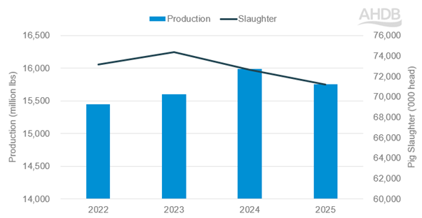 US pork production & pig slaughter YTD (Jan-Jul)